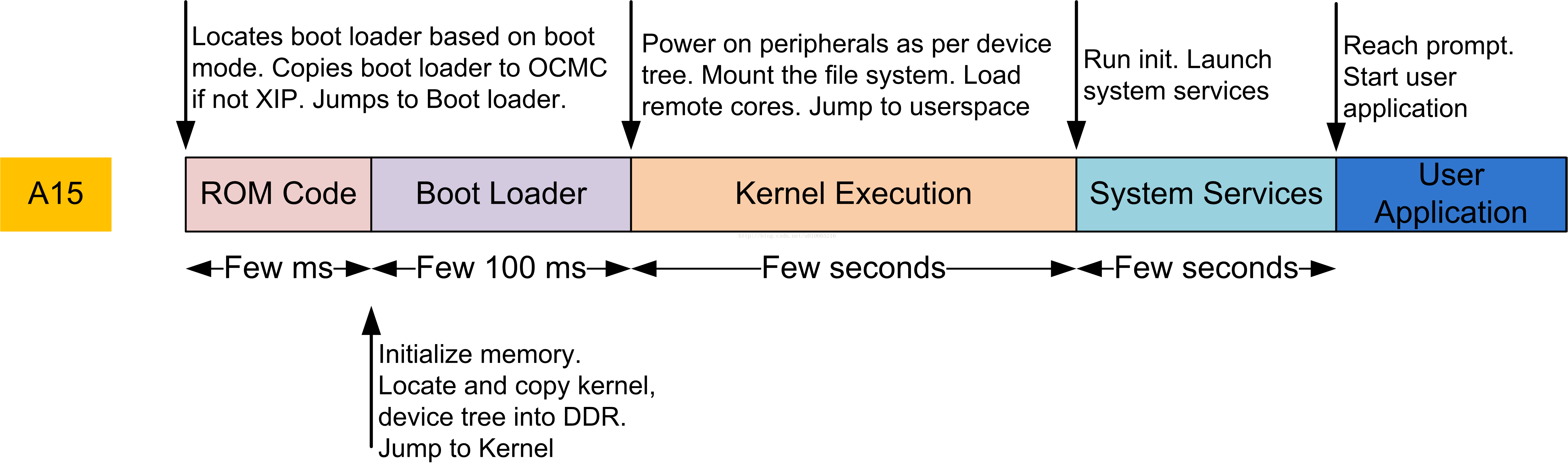 ARM Linux快速启动详细设计