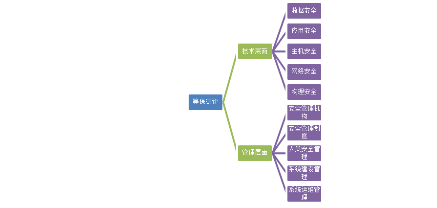 信息安全等级保护