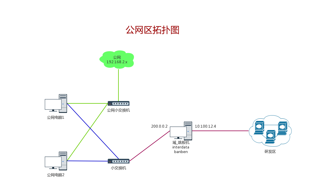 公网区优化