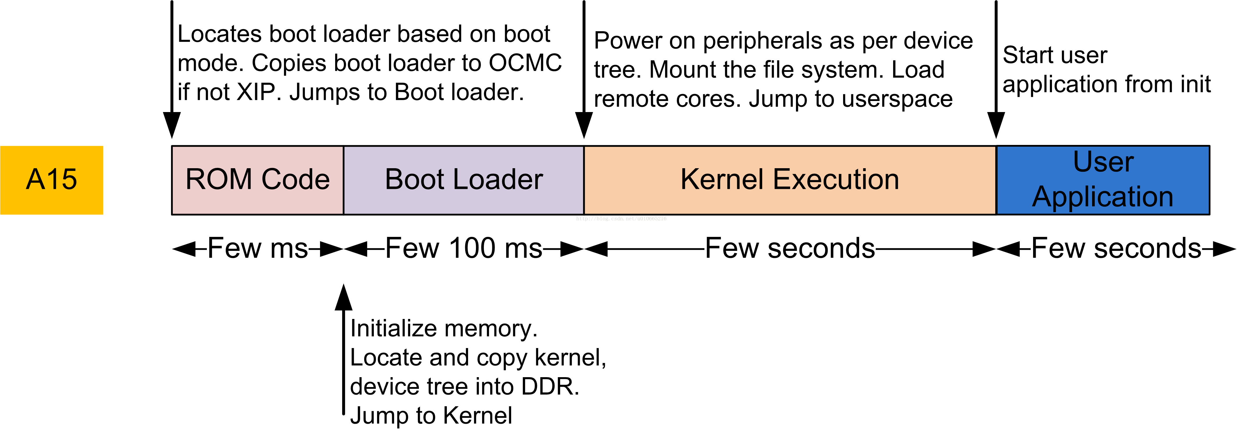 ARM Linux快速启动详细设计