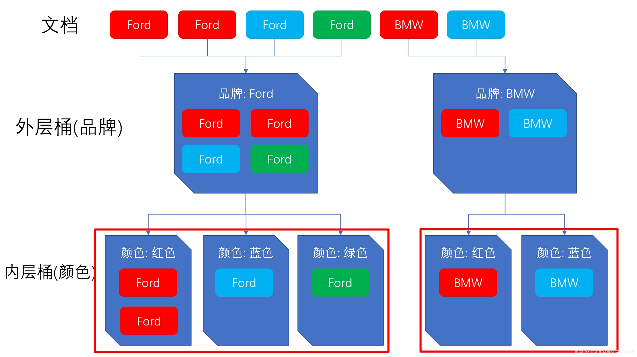 Elasticsearch聚合的嵌套桶如何排序