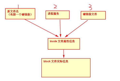 linux文件删除原理