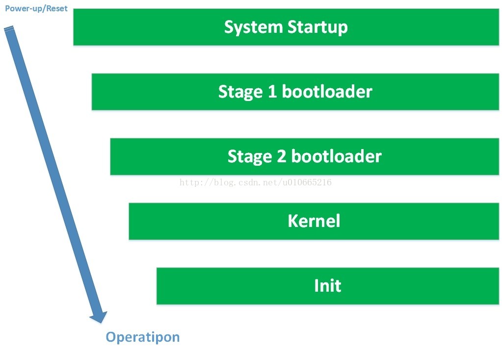 ARM Linux启动详解(1)–系统上电到执行到linux kenel