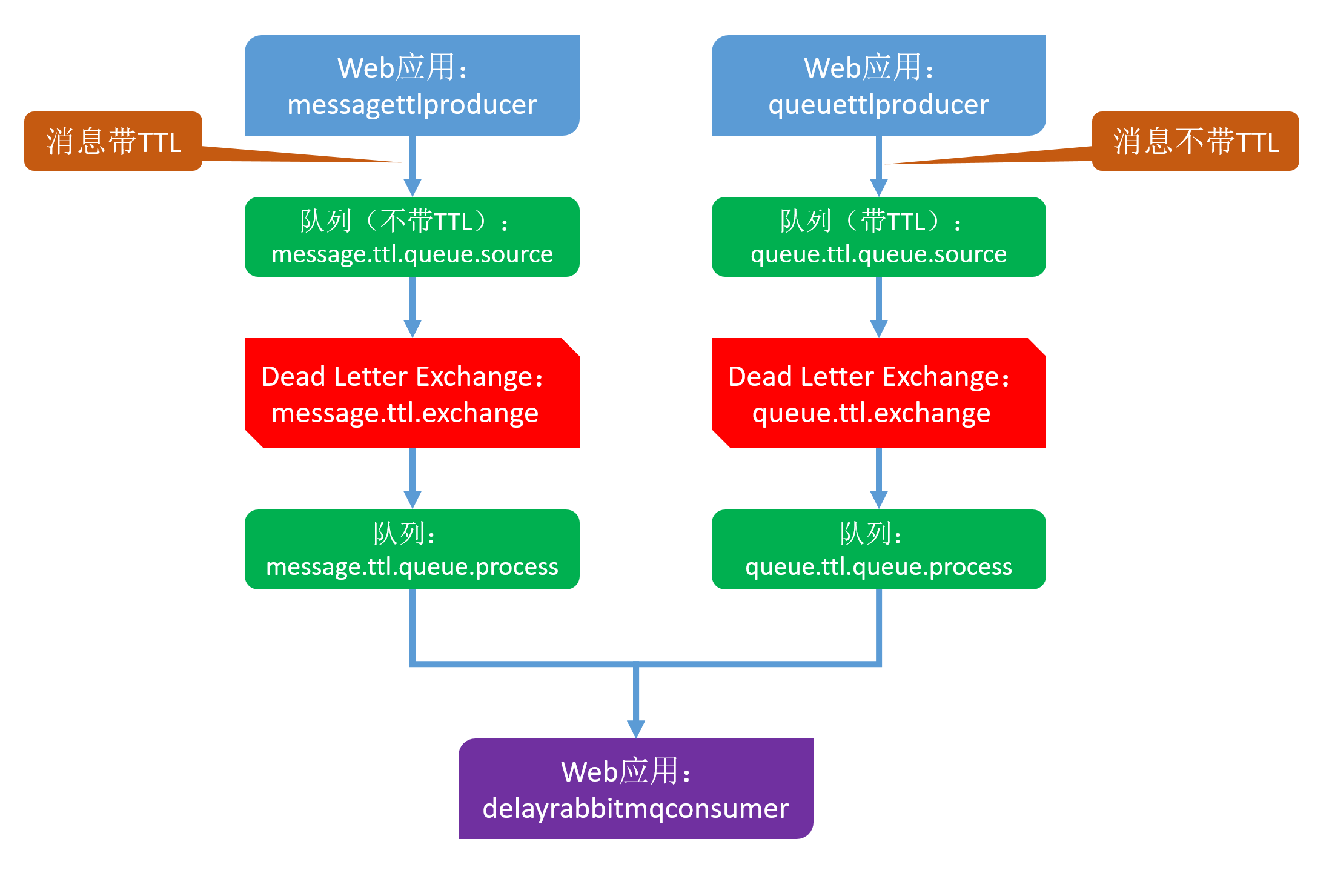 Docker下RabbitMQ延时队列实战两部曲之一：极速体验