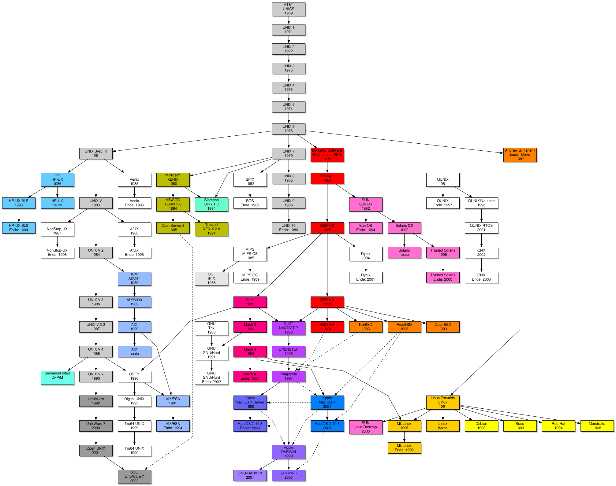 Linux基础 —— 操作系统简介