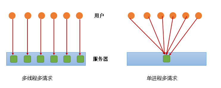 apache并发访问模型（2）