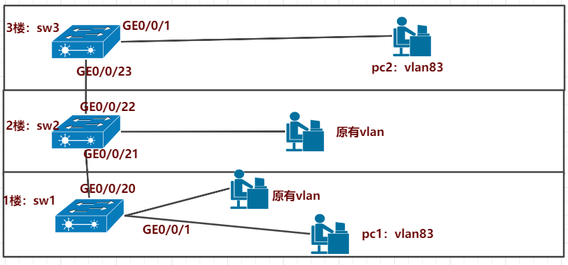 由于缺少vlan信息导致通信故障