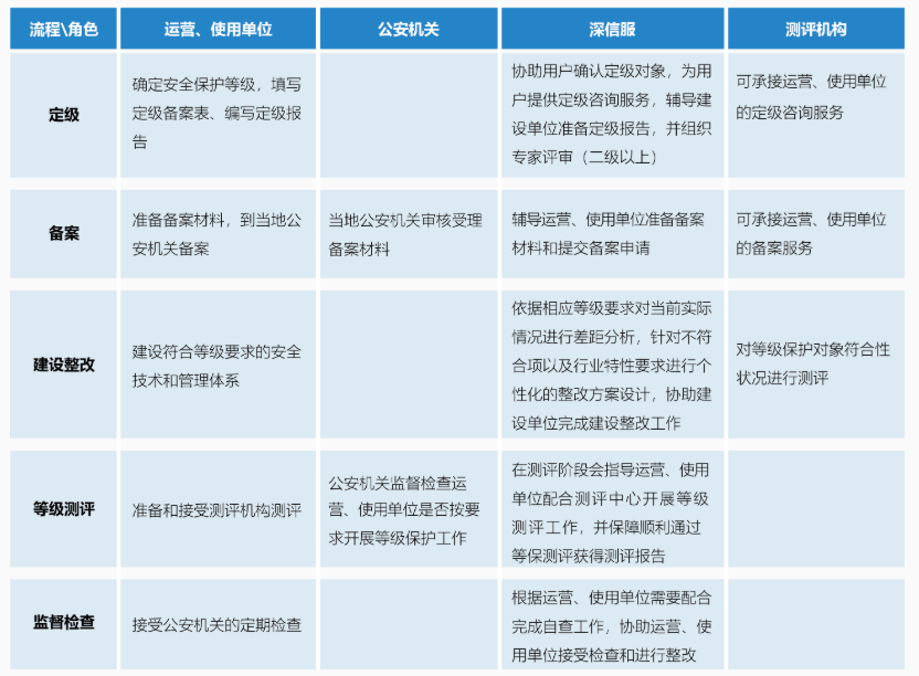 信息安全等级保护