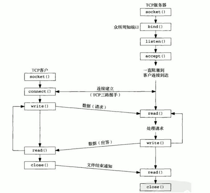 apache并发访问模型（2）