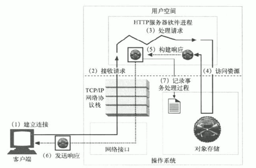 apache并发访问模型（2）