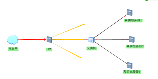 LVS（一）