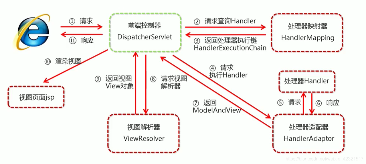 前端控制器：SpringMVC执行流程（DispatcherServlet解读）