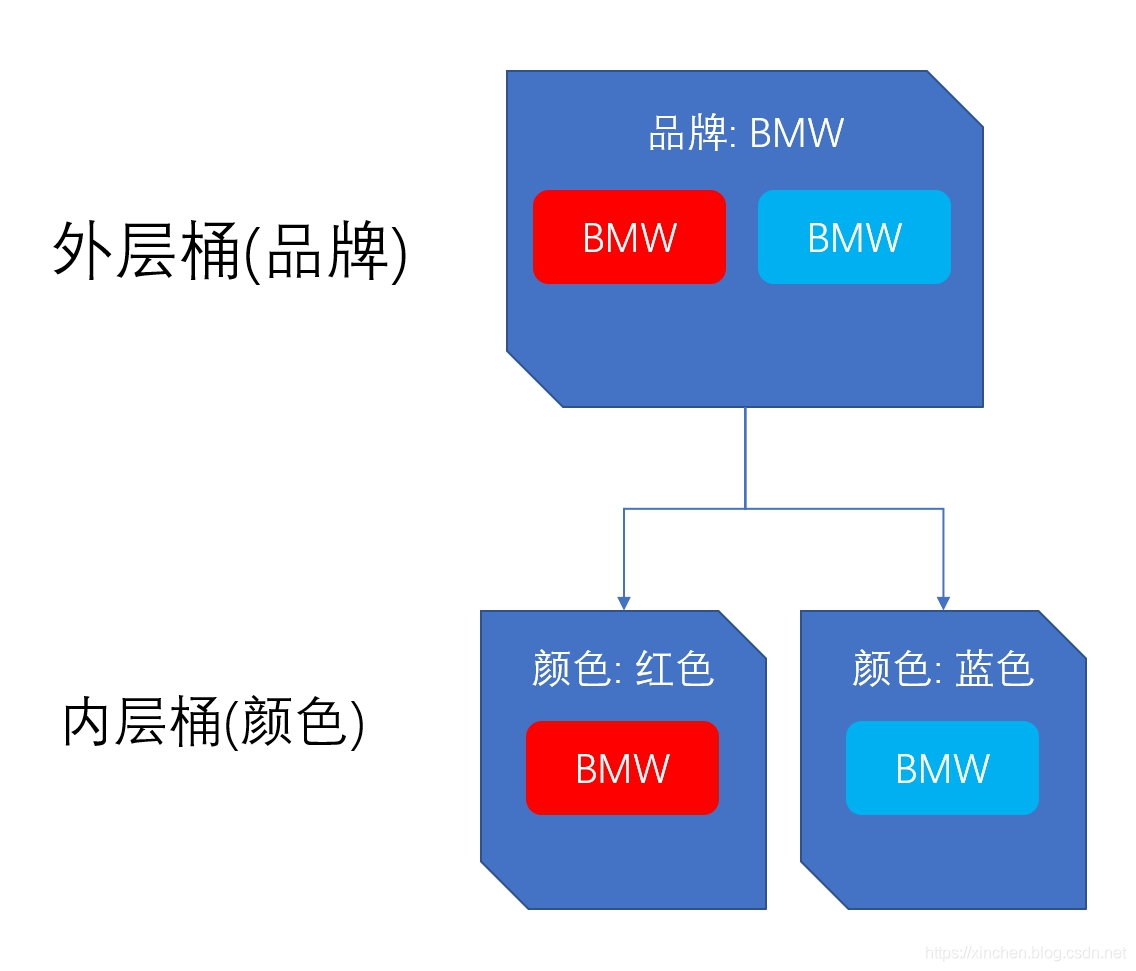 Elasticsearch聚合的嵌套桶如何排序