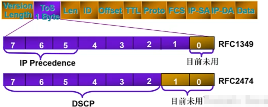 Qos初体验和基本理论(1)