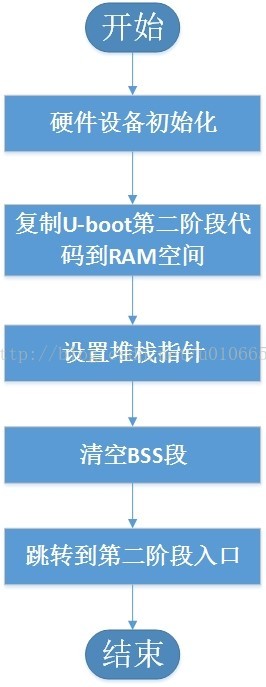 ARM Linux启动详解(1)–系统上电到执行到linux kenel