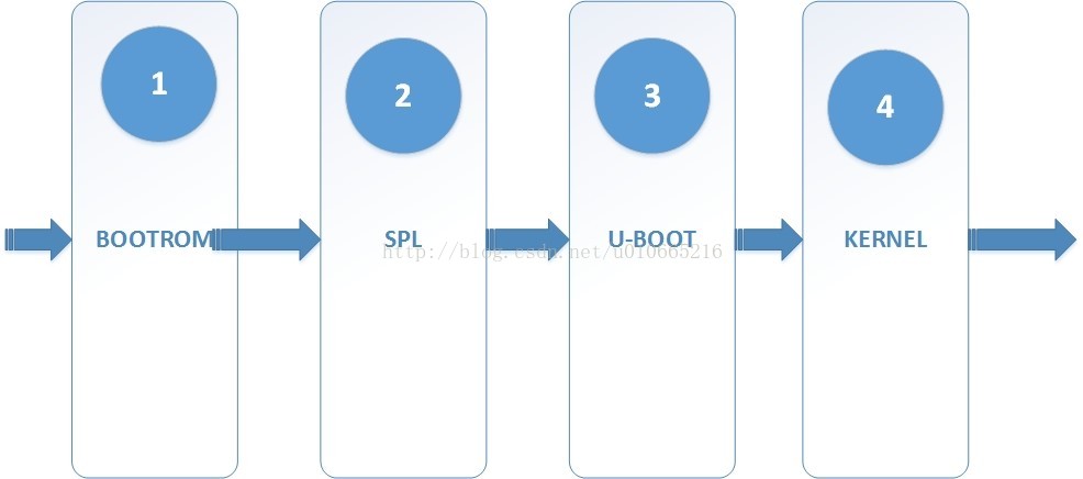 ARM Linux快速启动详细设计