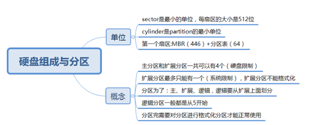 磁盘管理