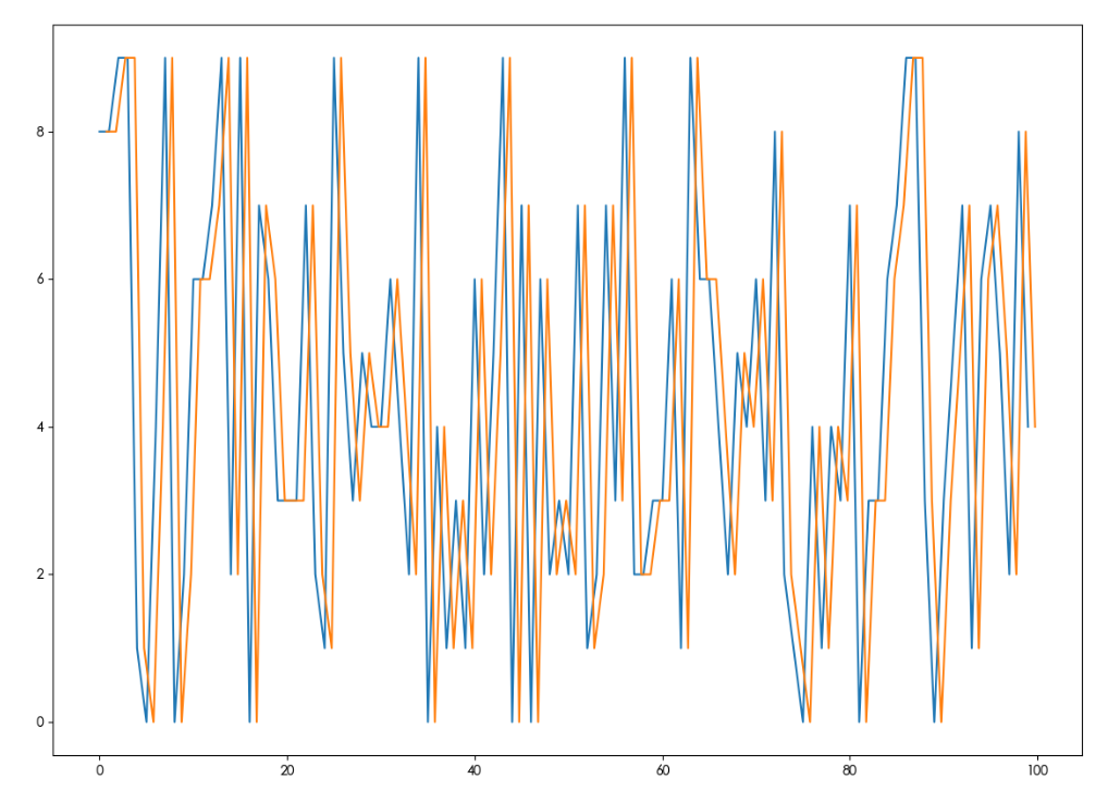 matplotlib 添加偏移量