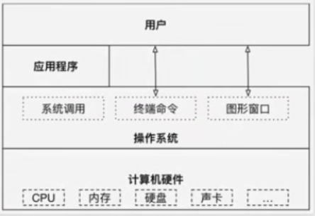 Linux基础 —— 操作系统简介