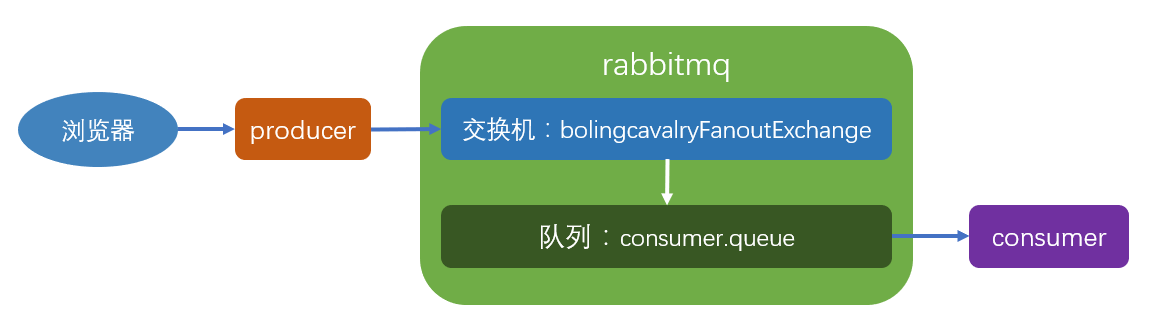 Docker下RabbitMQ四部曲之一：极速体验(单机和集群)