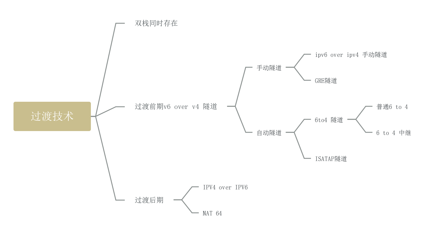 IPV6 过渡技术（1）---过渡前期-手动