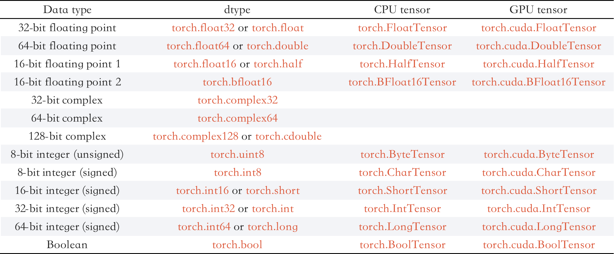 pytorch修改tensor数据类型