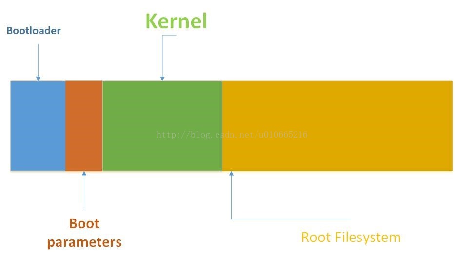 ARM Linux启动详解(1)–系统上电到执行到linux kenel