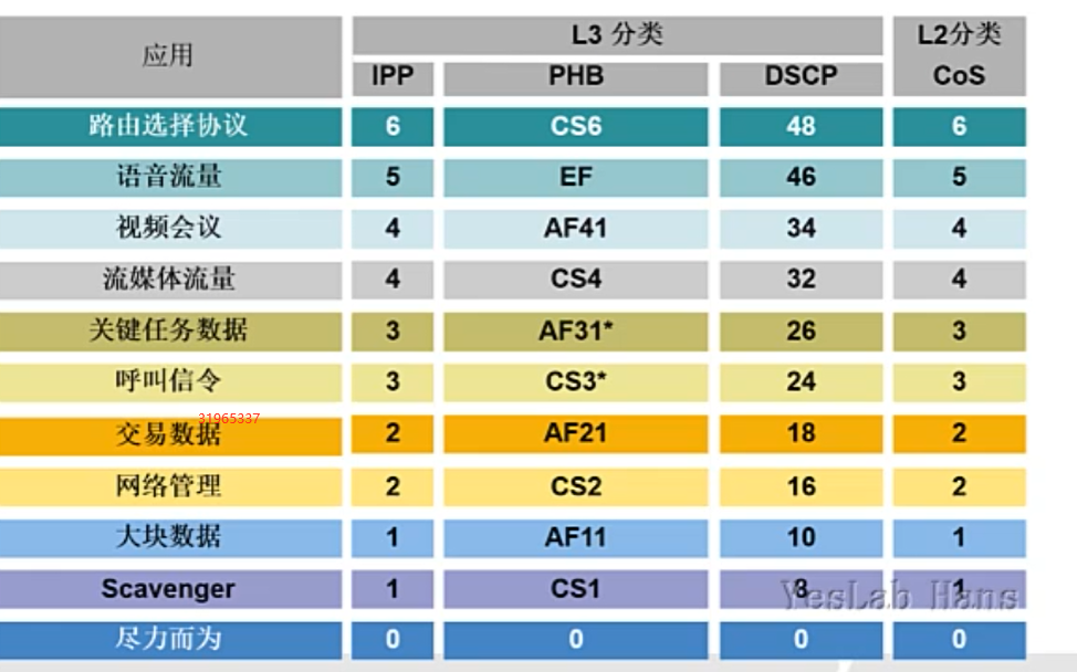 Qos初体验和基本理论(1)