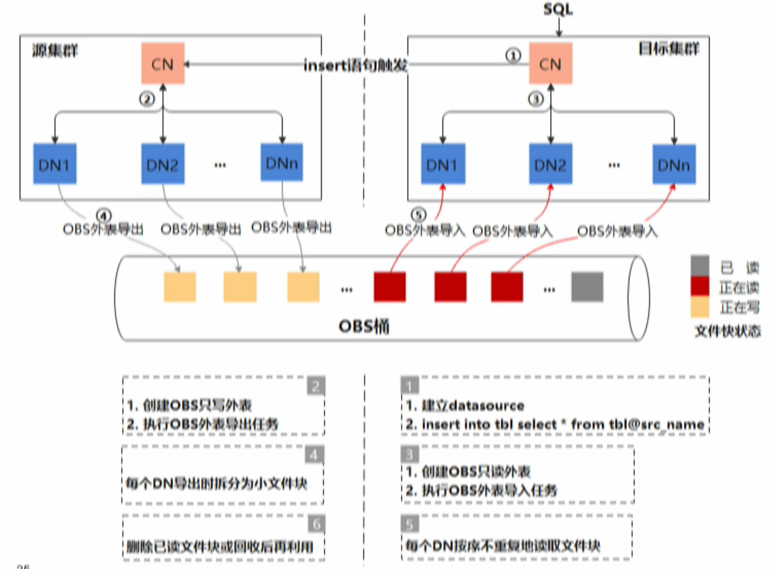 GaussDB(DWS)如何实现实时,批量和交付式查询一站式开发