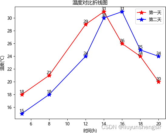 matplotlib 绘制折线图 《python 量化交易》