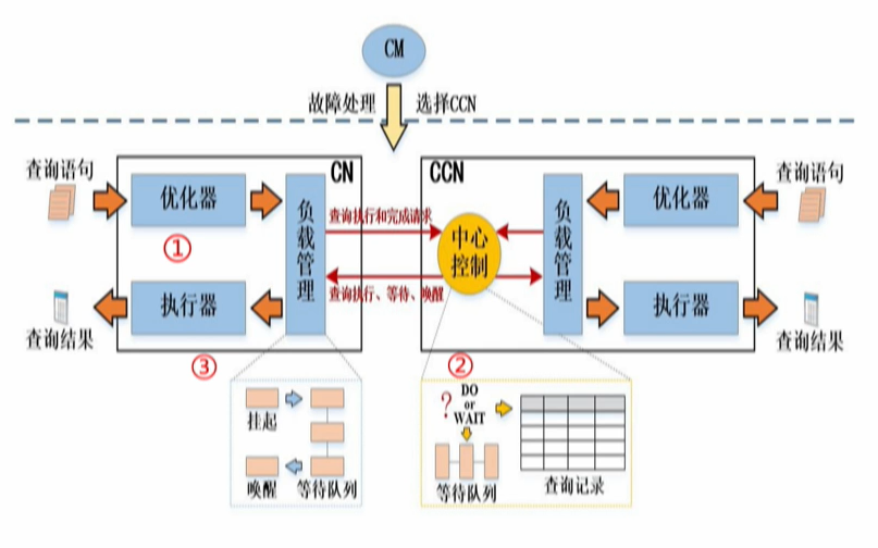 GaussDB(DWS)如何实现实时,批量和交付式查询一站式开发