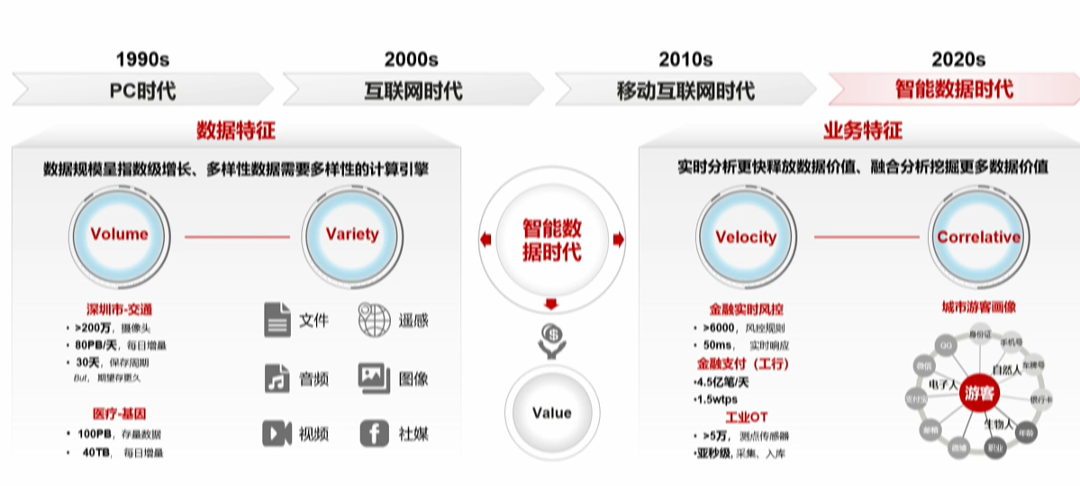 GaussDB(DWS)如何实现实时,批量和交付式查询一站式开发