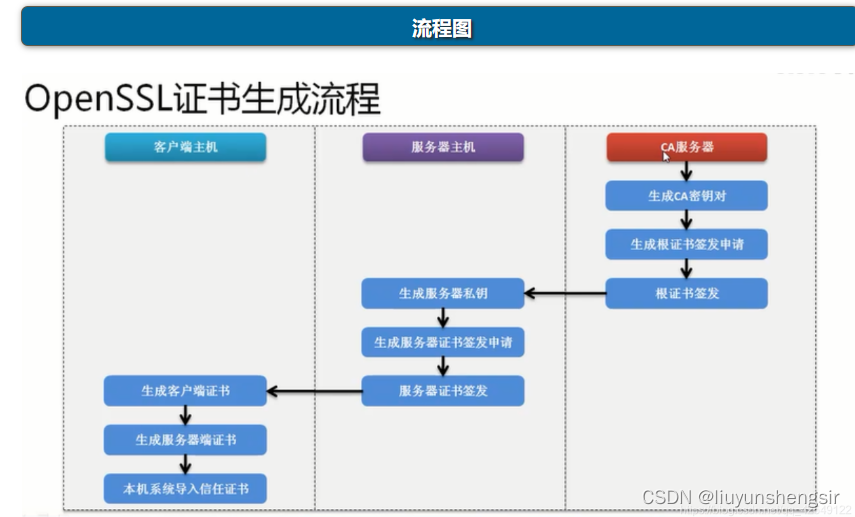 postgresql 启用ssl安全连接方式