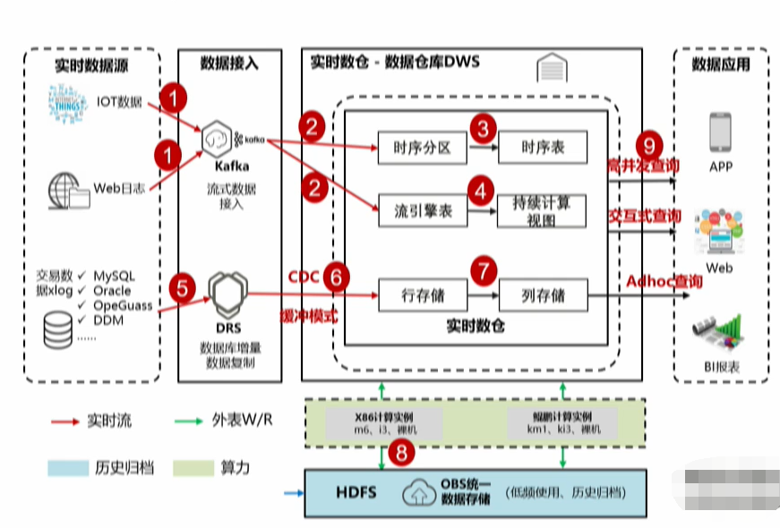 GaussDB(DWS)如何实现实时,批量和交付式查询一站式开发