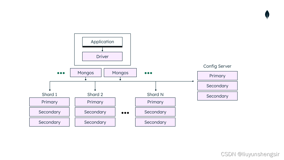 MongoDB部署分片集群