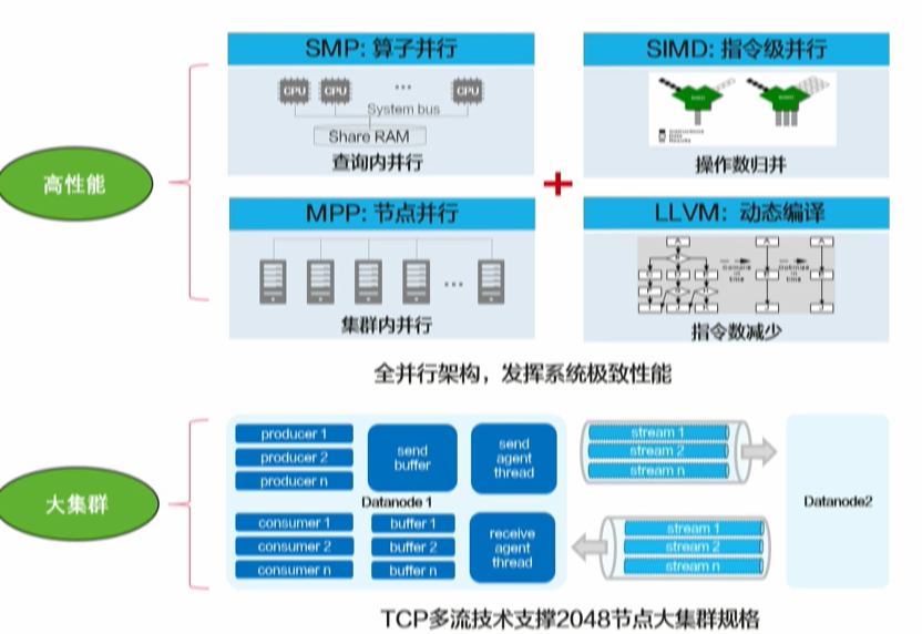 GaussDB(DWS)如何实现实时,批量和交付式查询一站式开发