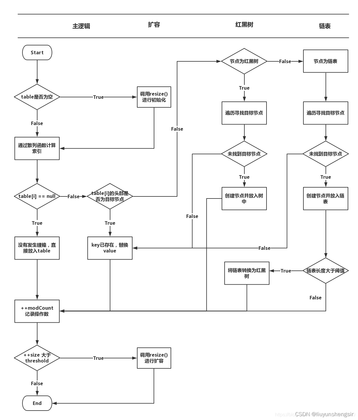 HashMap与ConcurrentHashMap详细【大厂面试】