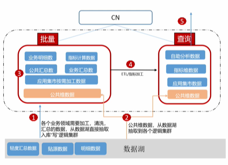 GaussDB(DWS)如何实现实时,批量和交付式查询一站式开发