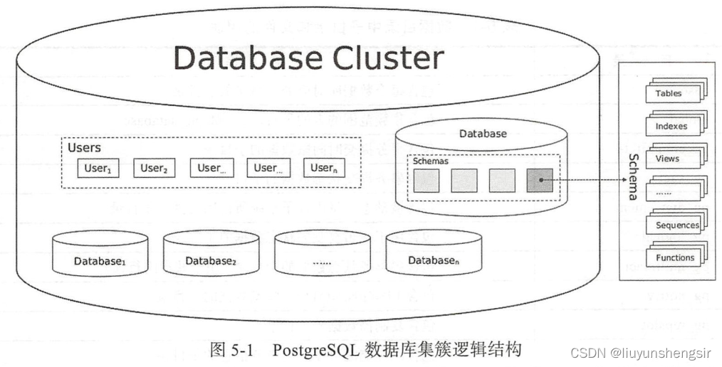PostgreSQL体系架构介绍