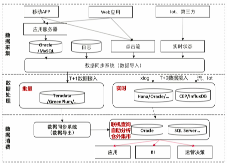 GaussDB(DWS)如何实现实时,批量和交付式查询一站式开发