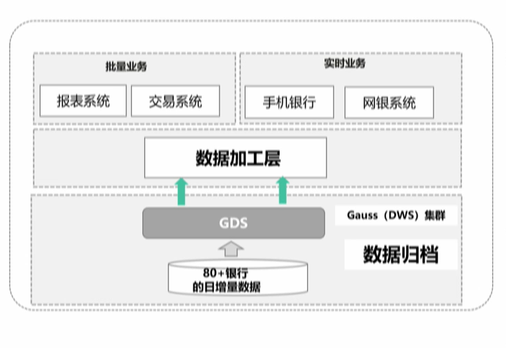 GaussDB(DWS)如何实现实时,批量和交付式查询一站式开发