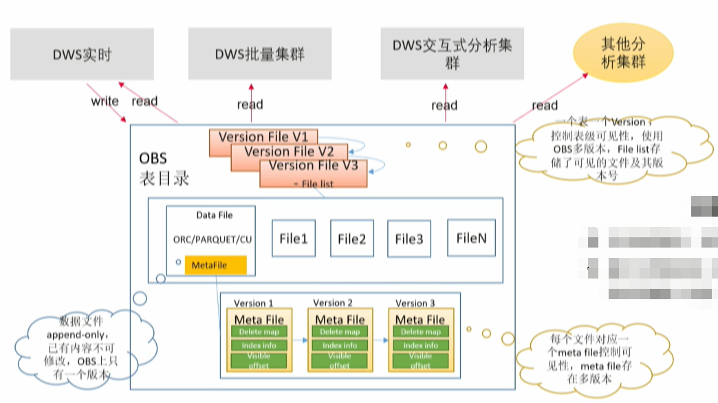 GaussDB(DWS)如何实现实时,批量和交付式查询一站式开发