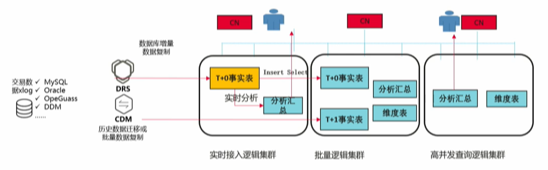 GaussDB(DWS)如何实现实时,批量和交付式查询一站式开发