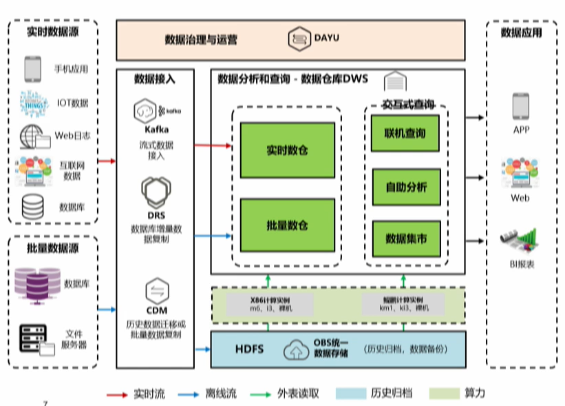 GaussDB(DWS)如何实现实时,批量和交付式查询一站式开发