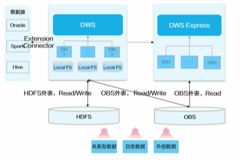 GaussDB(DWS)如何实现实时,批量和交付式查询一站式开发