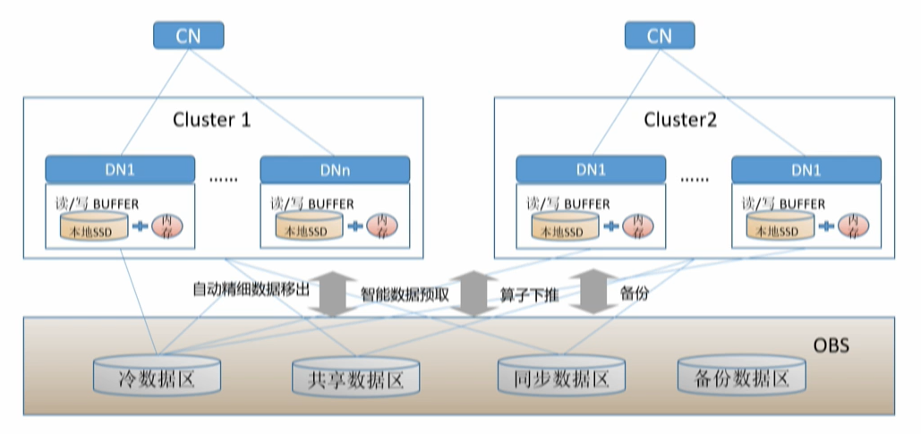 GaussDB(DWS)如何实现实时,批量和交付式查询一站式开发