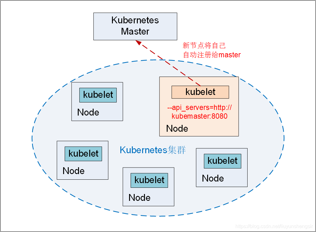 k8s 集群Node节点扩缩容