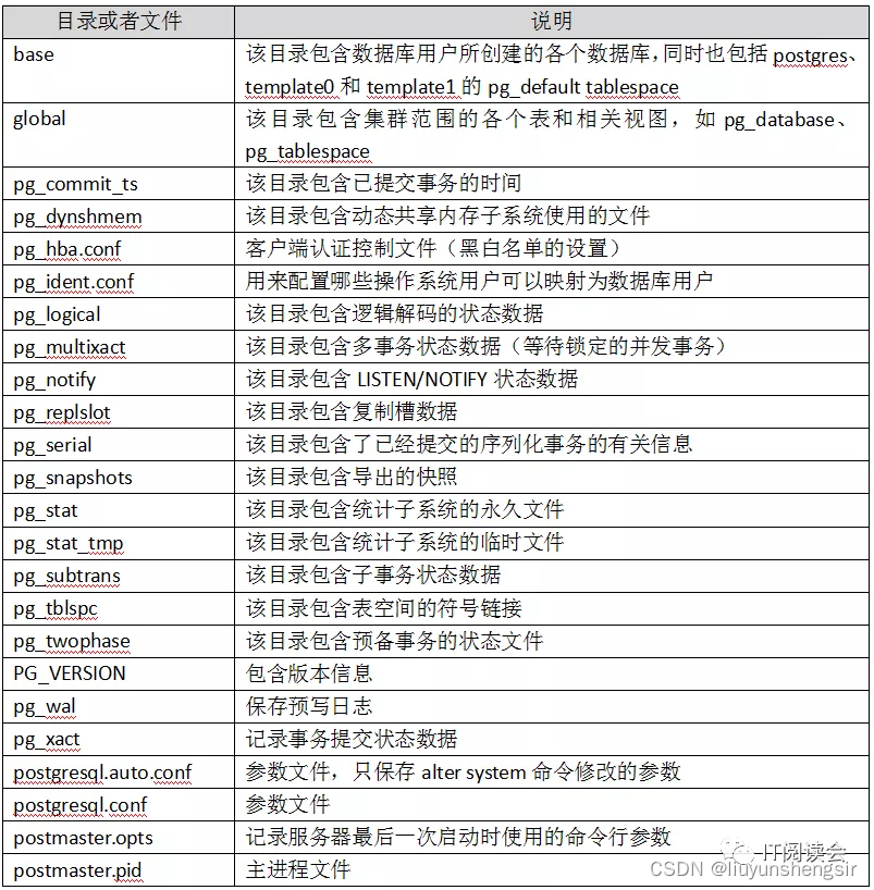 PostgreSQL体系架构介绍