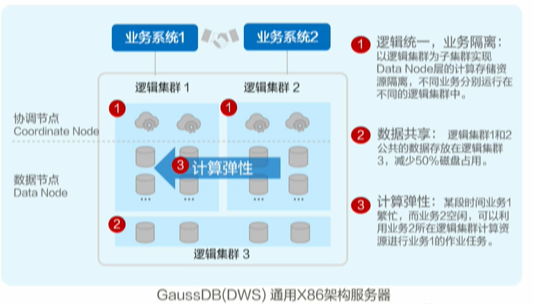 GaussDB(DWS)如何实现实时,批量和交付式查询一站式开发