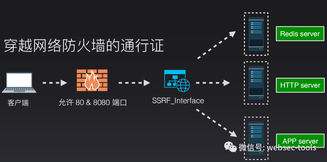 SSRF漏洞介绍